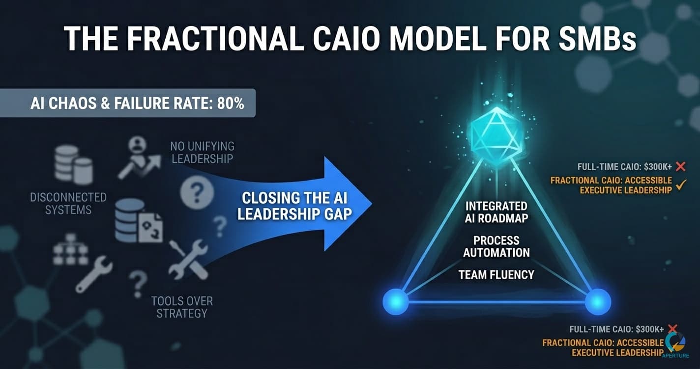 The Fractional Chief AI Officer: AI Leadership Without the Full-Time Salary