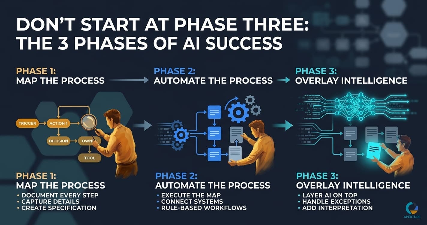 The Three Phases of AI Implementation (Most People Start at Phase Three)